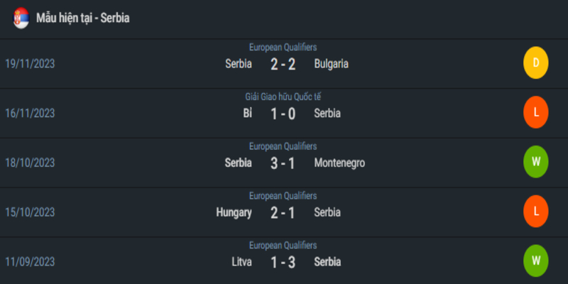 Bảng phong độ thi đấu của Serbia