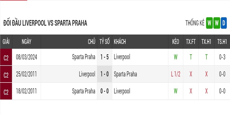 Lịch sử đối đầu của Liverpool vs Sparta Praha