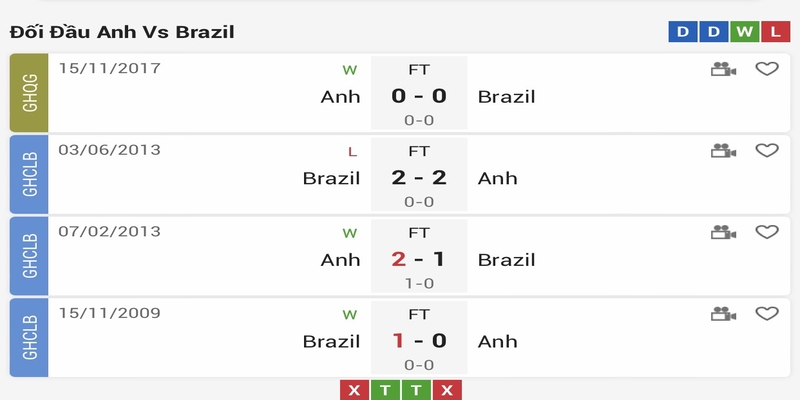Lịch sử đối đầu của Anh vs Brazil