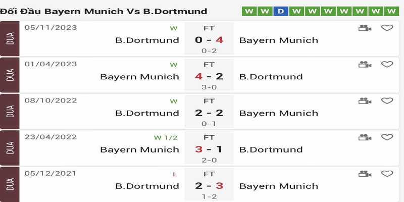 Lịch sử đối đầu của Bayern Munich vs B.Dortmund