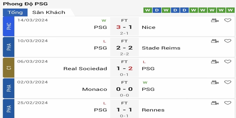 Phong độ 5 trận gần đây của PSG