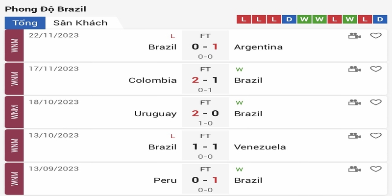 Phong độ 5 trận gần đây của Brazil