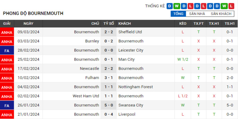 Phong độ hiện tại của đội bóng Bournemouth