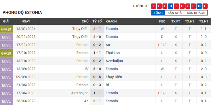 Phong độ thi đấu của Estonia