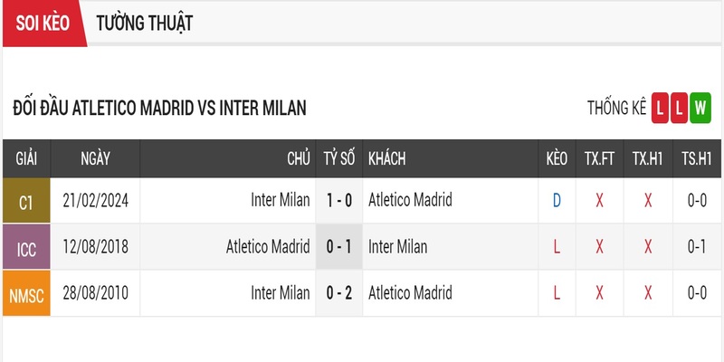 Lịch sử đối đầu của Atletico madrid vs Inter Milan