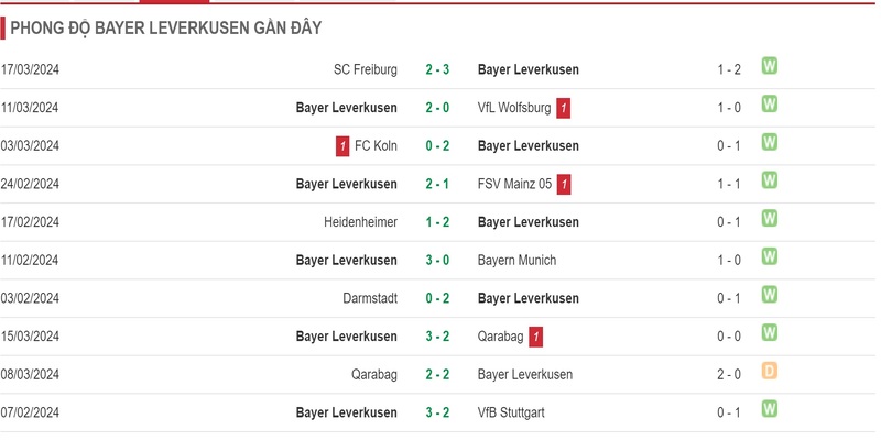 Phong độ 5 trận gần đây của Bayer Leverkusen