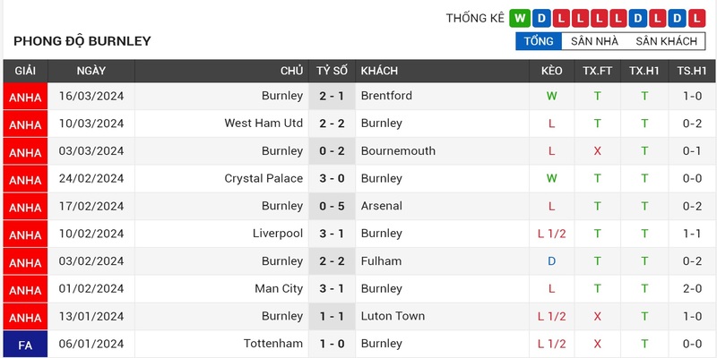 Phong độ gần đây của Burnley