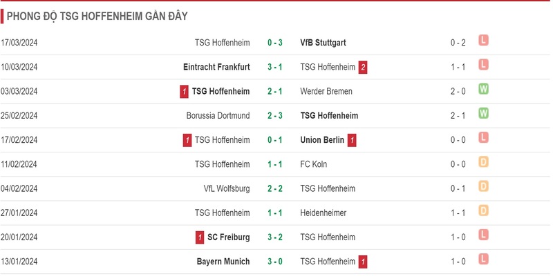 Phong độ gần đây của Hoffenheim