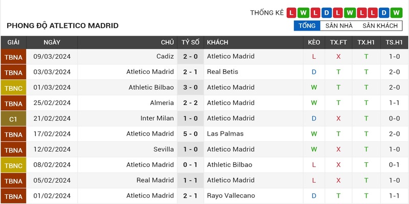 Phong độ gần đây của Atletico madrid