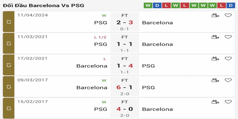 Lịch sử đối đầu của Barcelona vs PSG