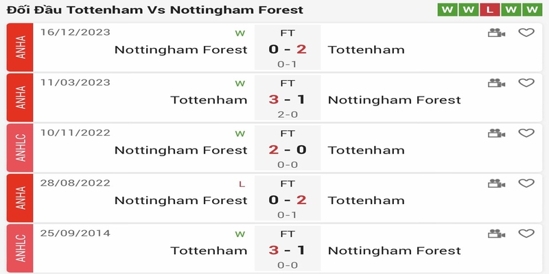 Lịch sử đối đầu của Tottenham vs Nottingham Forest