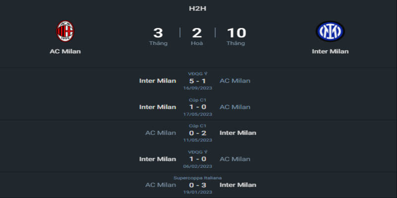 Lịch sử đối đầu hai đội AC Milan vs Inter Milan