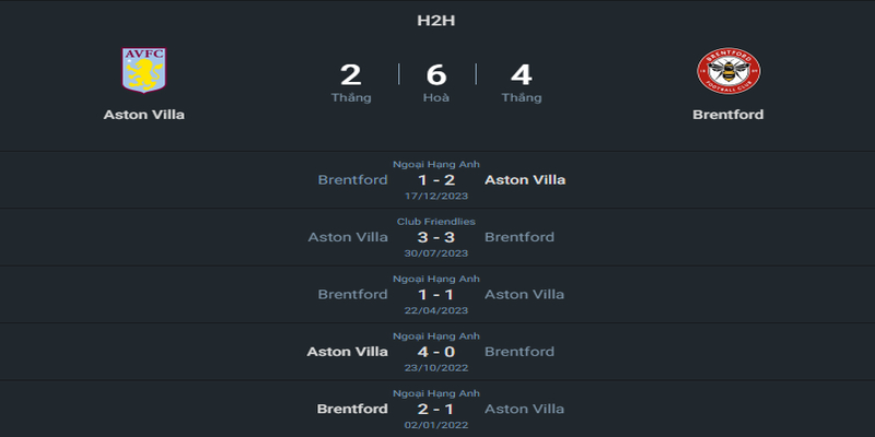 Lịch sử đối đầu hai đội Aston Villa vs Brentford
