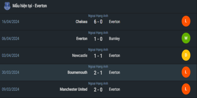 Phong độ 5 gần đây của Everton