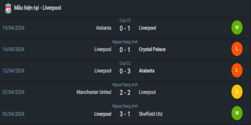 Phong độ 5 gần đây của Liverpool