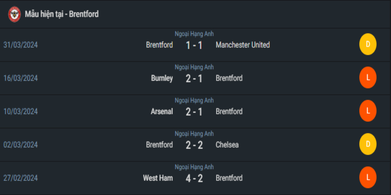 Phong độ 5 trận gần nhất của Brentford