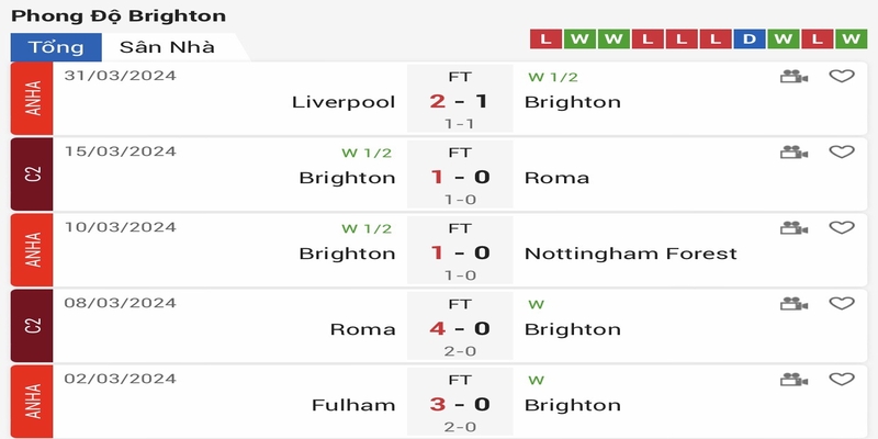 Phong độ 5 trận gần đây của Brighton