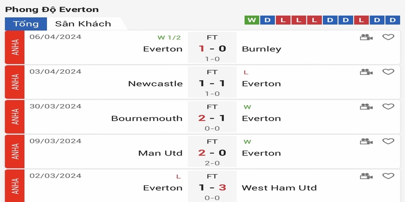 Phong độ gần đây của Everton