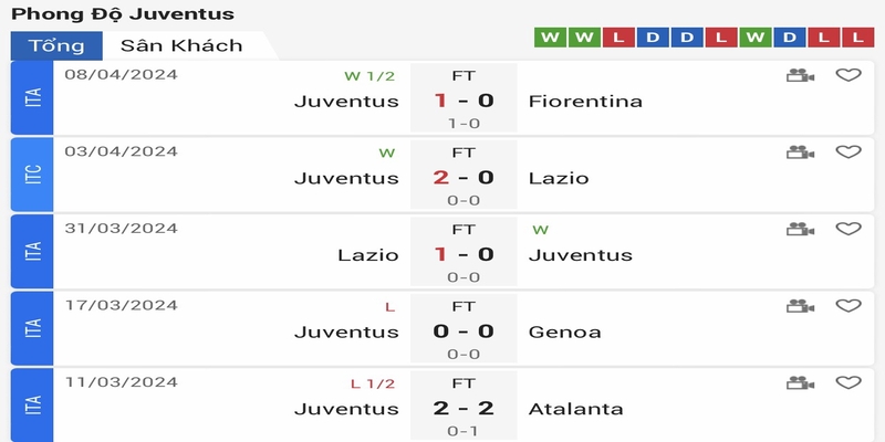 Phong độ gần đây của Juventus