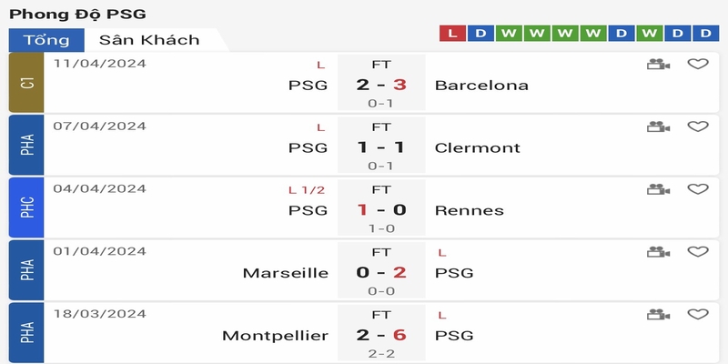 Phong độ gần đây của PSG
