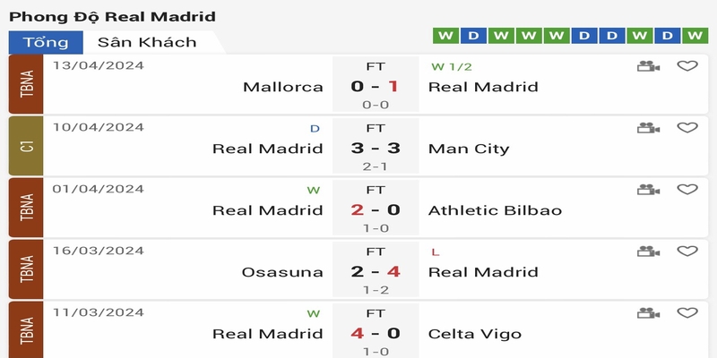 Phong độ gần đây của Real Madrid