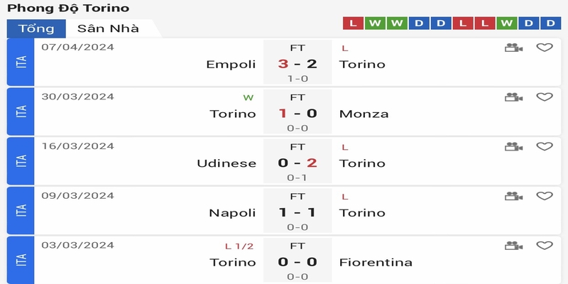 Phong độ gần đây của Torino