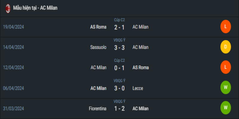 Phong độ gần đây của AC Milan