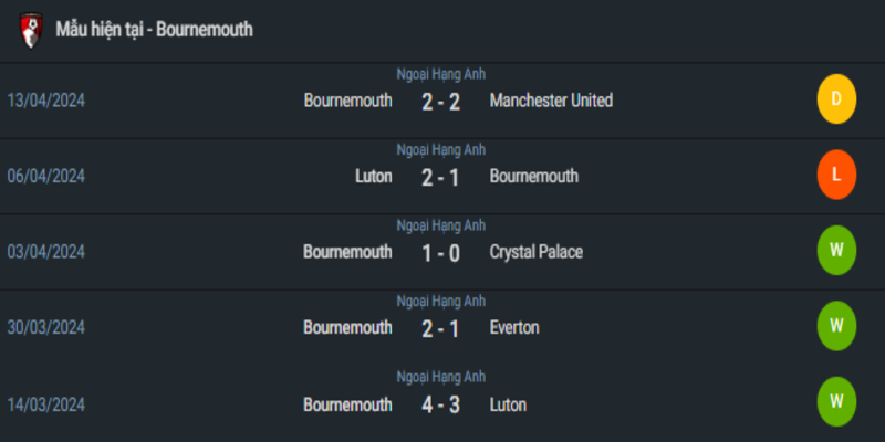 Phong độ gần đây của Bournemouth