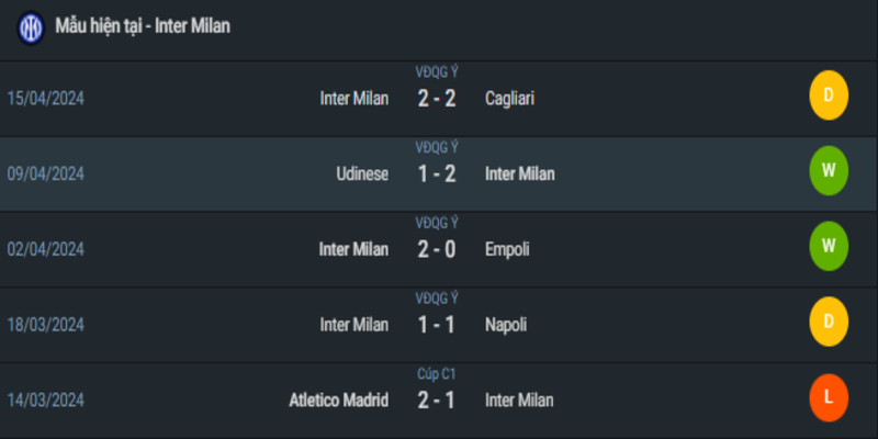 Phong độ gần đây của Inter Milan