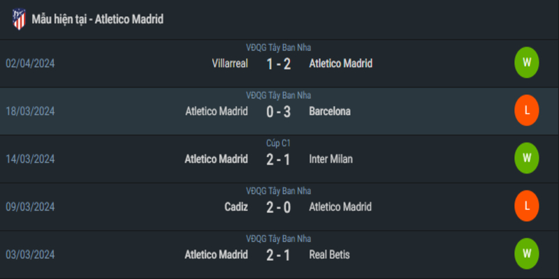 Phong độ hiện tại 5 trận Atlético Madrid