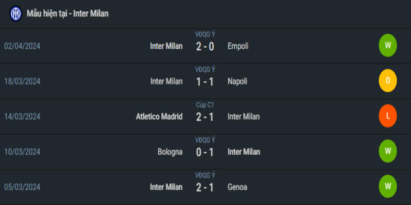 Phong độ hiện tại 5 trận Inter Milan
