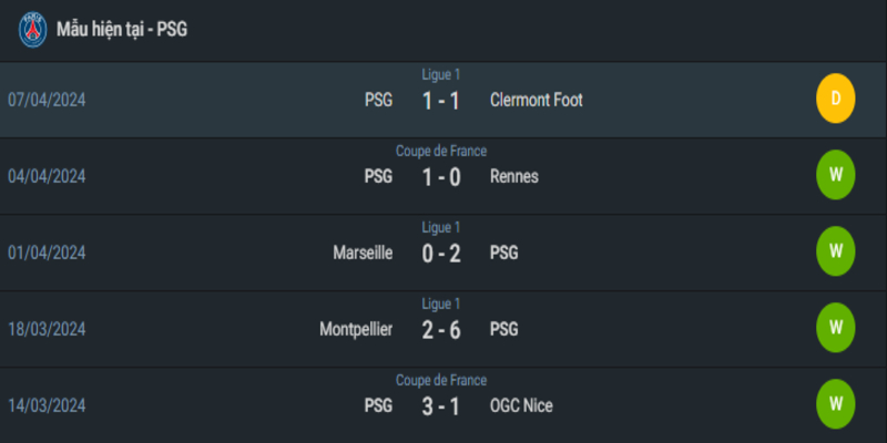 Phong độ hiện tại 5 trận PSG