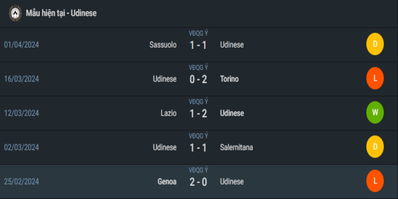 Phong độ hiện tại 5 trận Udinese