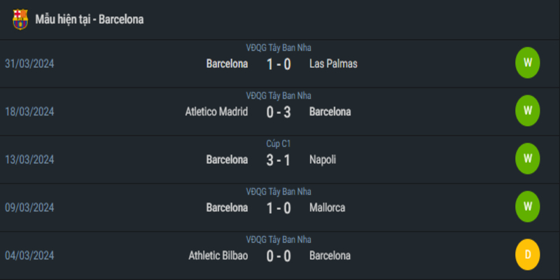Phong độ hiện tại của Barcelona