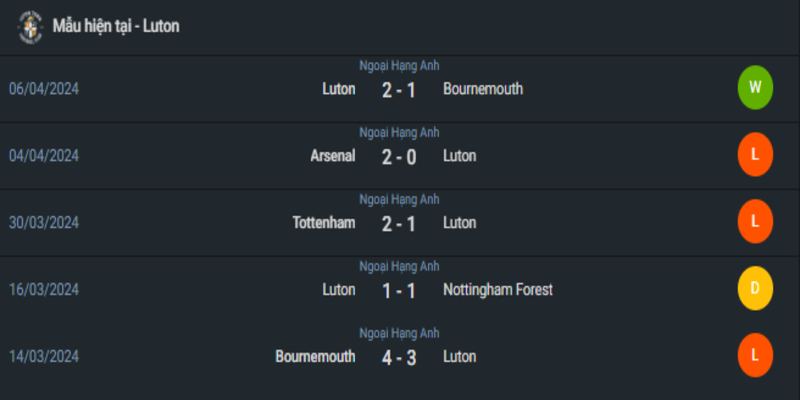 Phong độ hiện tại của Luton