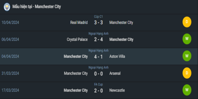 Phong độ hiện tại của Man City