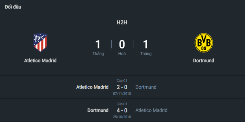 Thành tích đối đầu Atlético Madrid vs Dortmund