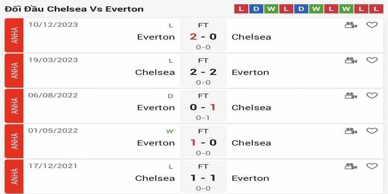 Lịch sử đối đầu của Chelsea vs Everton