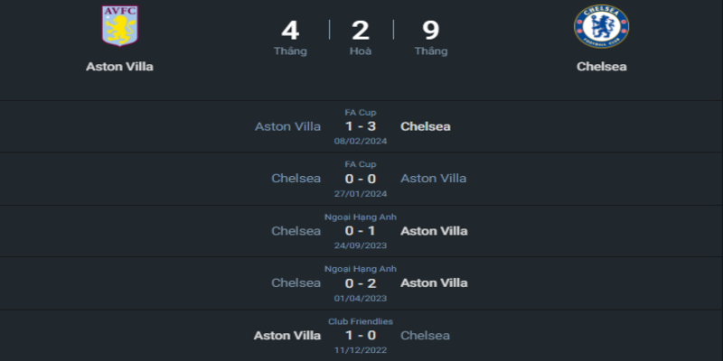 Thành tích đối đầu giữa Aston Villa vs Chelsea