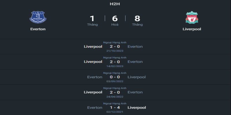 Thành tích đối đầu giữa Everton vs Liverpool