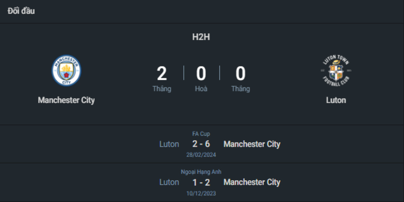 Thành tích từng đối đầu của hai đội Man City vs Luton