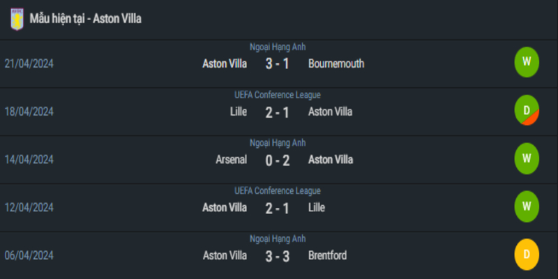 Tình hình phong độ gần đây của Aston Villa