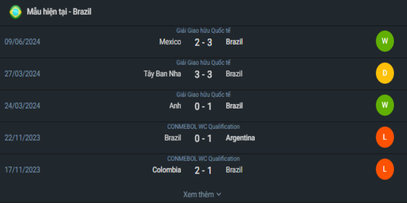 Tình hình phong độ gần đây của Brazil